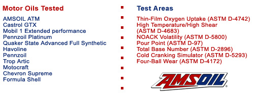 High Temperature/High Shear (ASTM D-4683), NOACK Volatility (ASTM D-5800), Pour Point (ASTM D-97), Total Base Number (ASTM D-2896), Cold Cranking Simulator (ASTM D-5293), Castrol GTX Four-Ball Wear (ASTM D-4172)