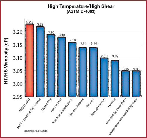 ASTM High Temperature / High Shear Test Image